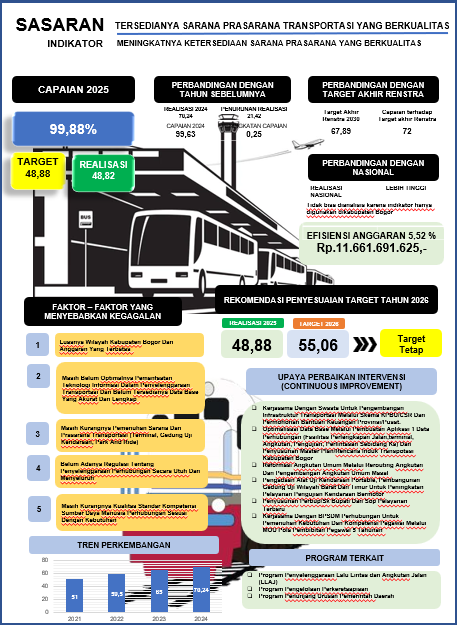 Infografis LKIP Dinas Perhubungan 2025